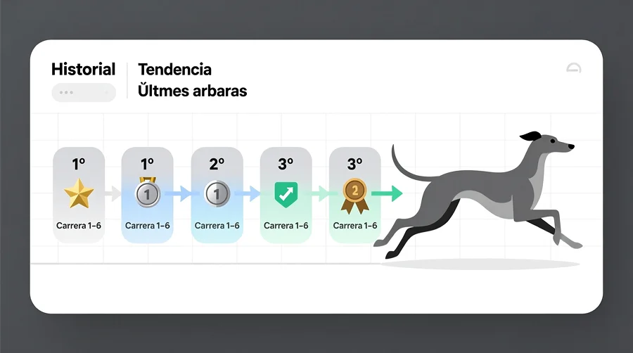 Infografía del historial de carreras y tendencia de rendimiento de un galgo con últimas 6 carreras
